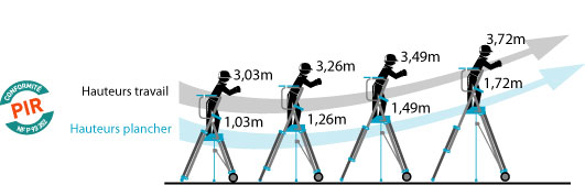 schema de la plateforme individuelle roulante