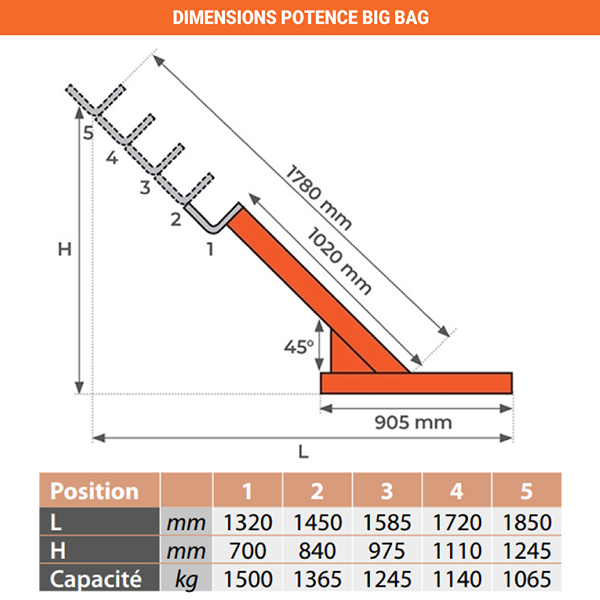 dimensions capacites potence bigbag