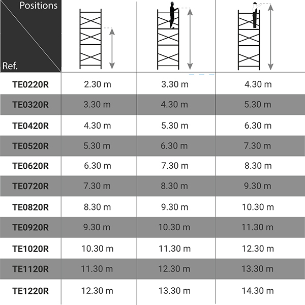 dimensions echafaudage roulant TE0220