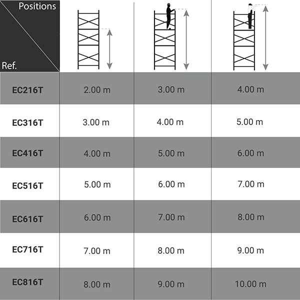 dimensions echafaudage roulant alu EC216T