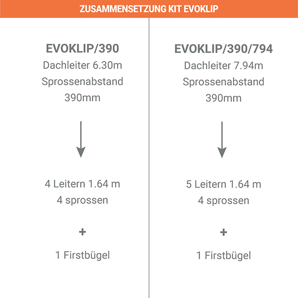 zusammensetzung kit evoklip 390