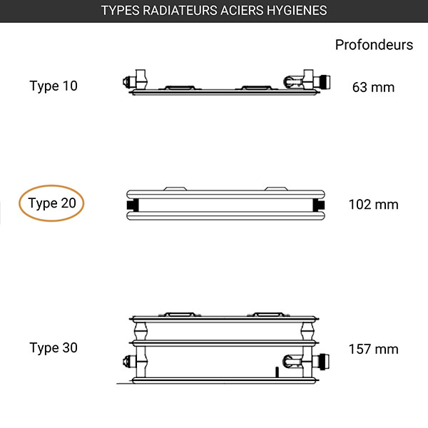 Type radiateur hygiene plan line 20