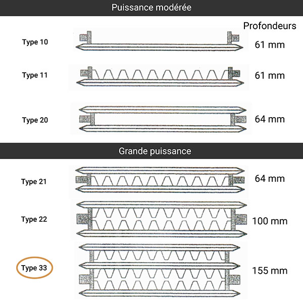 Radiateur acier grande puissance - Profil - Type 33 - Hauteur 750mm