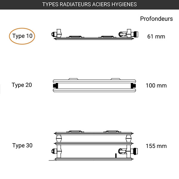 type radiateur hygiene profil 10