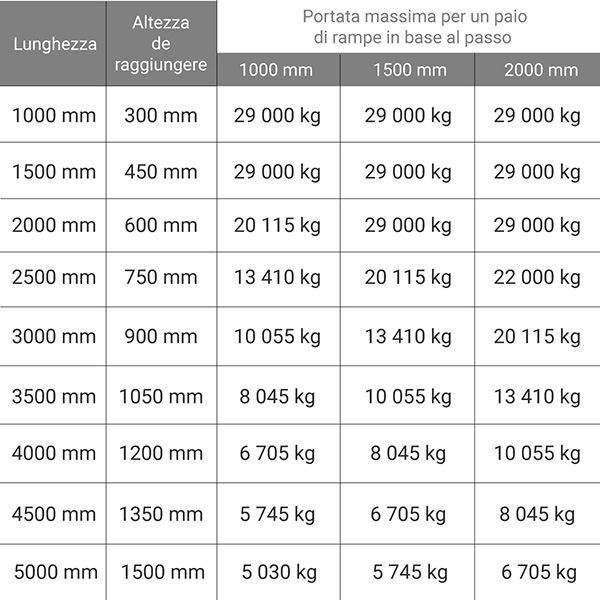 Rampa Da Carico Fissa Mod. H35/20 Marca STP – Produzione Italiana