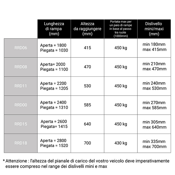 Rampa di carico fissa, rotante e pieghevole