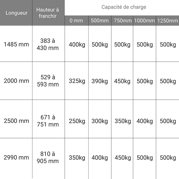 dimensions capacite rampe chargement M030B3 MT