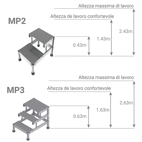 schema piattaforma MP2 MP3