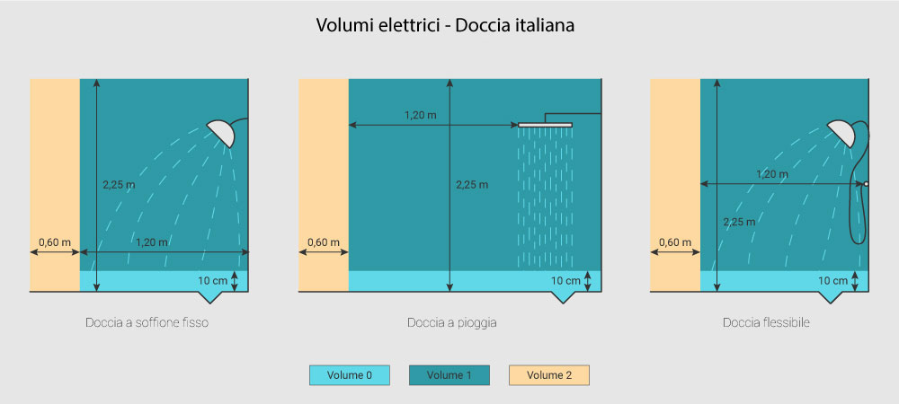 Volumi elettrici doccia italiana